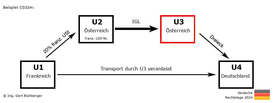 Reihengeschäftrechner Deutschland / FR-AT-AT-DE U3 versendet