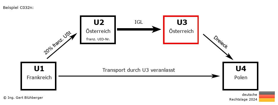 Reihengeschäftrechner Deutschland / FR-AT-AT-PL U3 versendet
