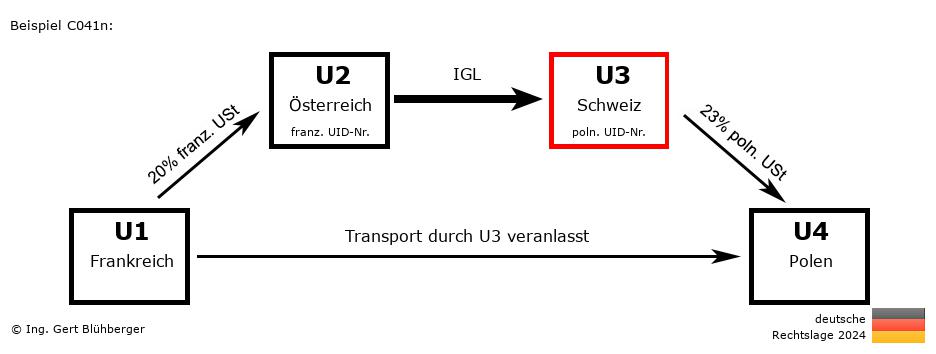 Reihengeschäftrechner Deutschland / FR-AT-CH-PL U3 versendet