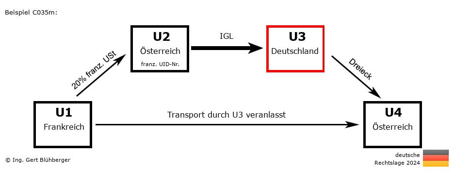 Reihengeschäftrechner Deutschland / FR-AT-DE-AT U3 versendet