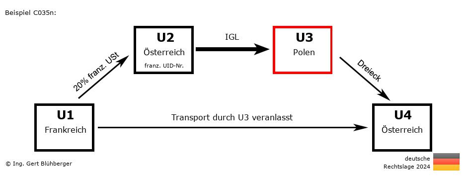 Reihengeschäftrechner Deutschland / FR-AT-PL-AT U3 versendet