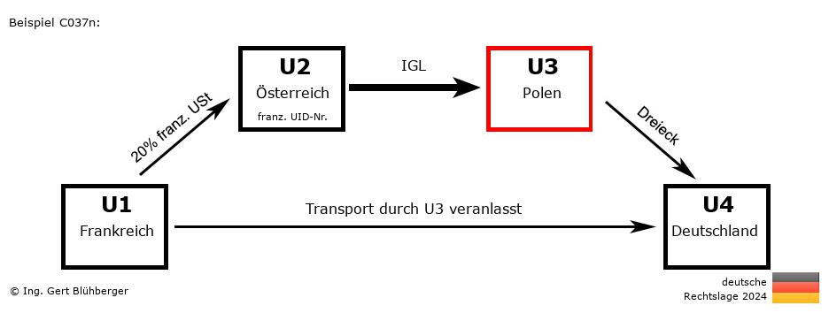 Reihengeschäftrechner Deutschland / FR-AT-PL-DE U3 versendet