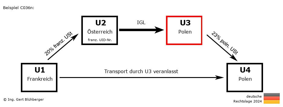 Reihengeschäftrechner Deutschland / FR-AT-PL-PL U3 versendet