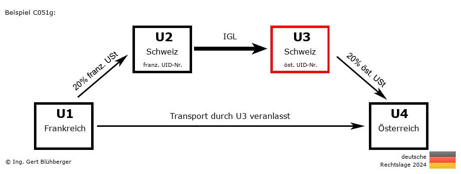 Reihengeschäftrechner Deutschland / FR-CH-CH-AT U3 versendet