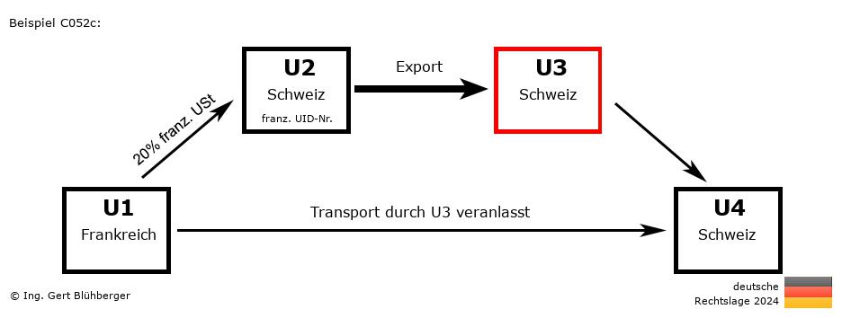 Reihengeschäftrechner Deutschland / FR-CH-CH-CH U3 versendet