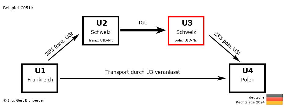 Reihengeschäftrechner Deutschland / FR-CH-CH-PL U3 versendet