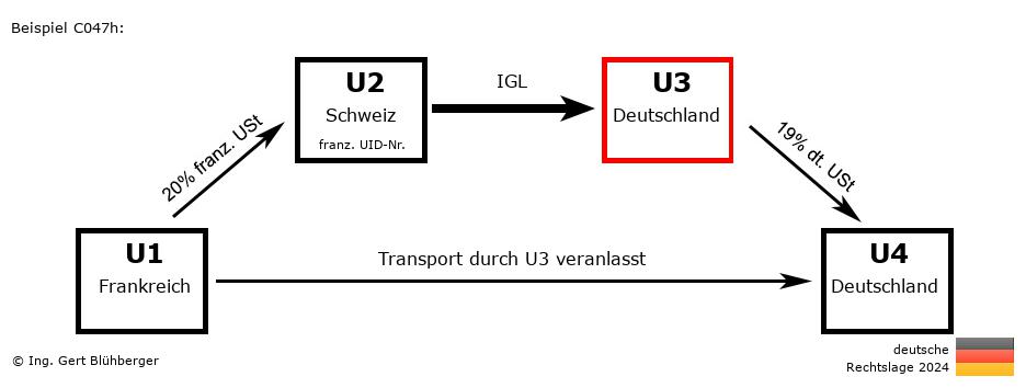 Reihengeschäftrechner Deutschland / FR-CH-DE-DE U3 versendet