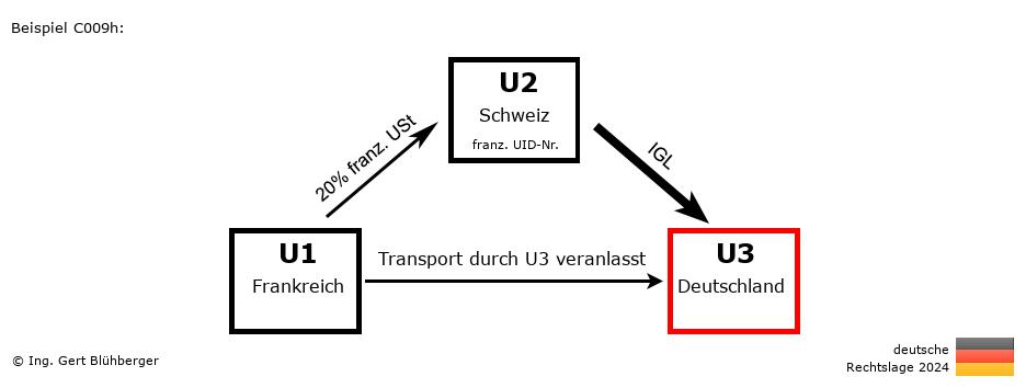 Reihengeschäftrechner Deutschland / FR-CH-DE / Abholfall