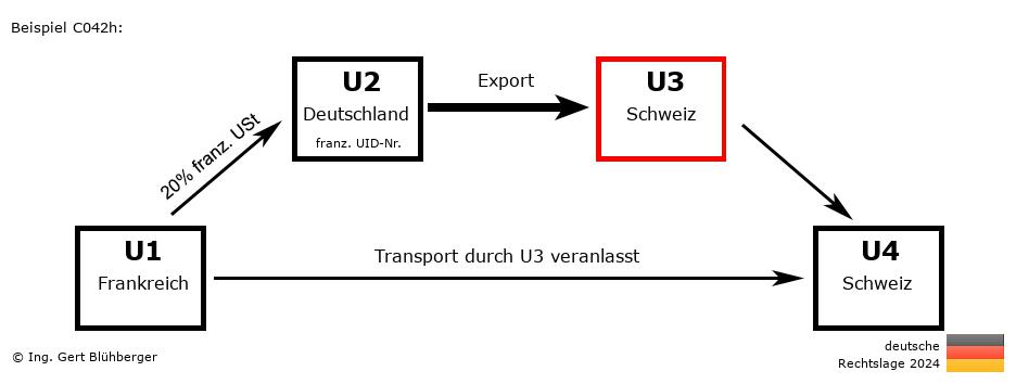 Reihengeschäftrechner Deutschland / FR-DE-CH-CH U3 versendet
