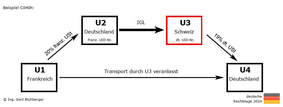 Reihengeschäftrechner Deutschland / FR-DE-CH-DE U3 versendet