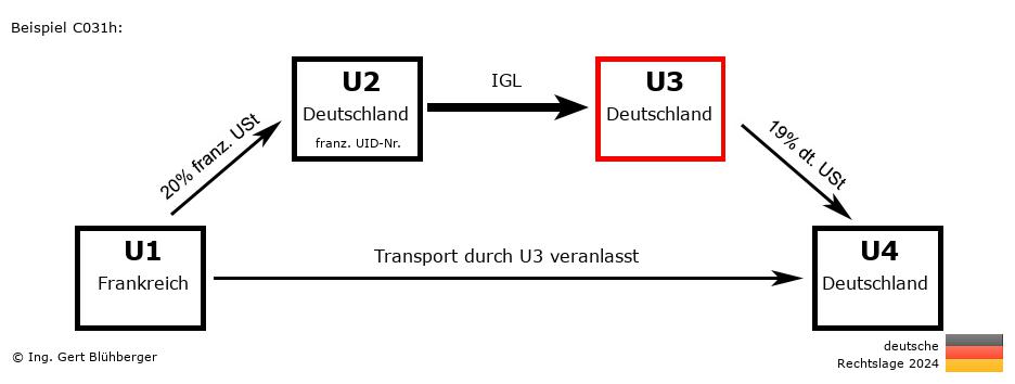 Reihengeschäftrechner Deutschland / FR-DE-DE-DE U3 versendet