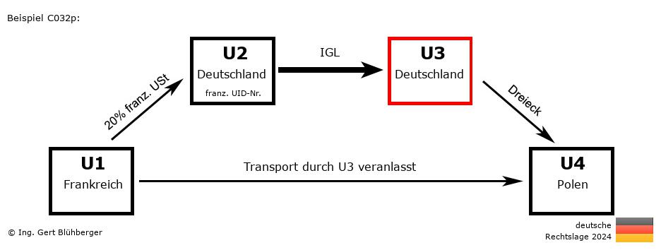 Reihengeschäftrechner Deutschland / FR-DE-DE-PL U3 versendet