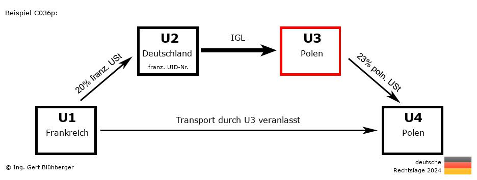 Reihengeschäftrechner Deutschland / FR-DE-PL-PL U3 versendet
