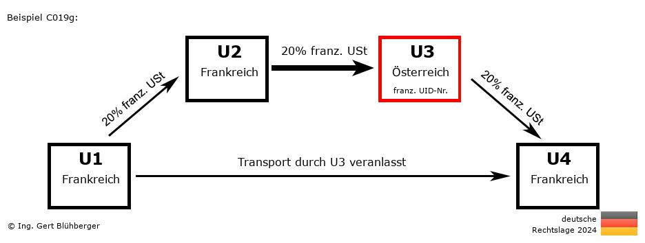Reihengeschäftrechner Deutschland / FR-FR-AT-FR U3 versendet