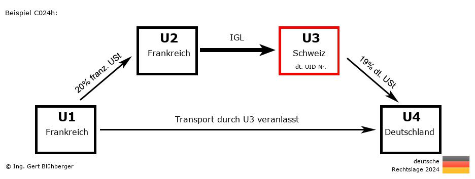 Reihengeschäftrechner Deutschland / FR-FR-CH-DE U3 versendet