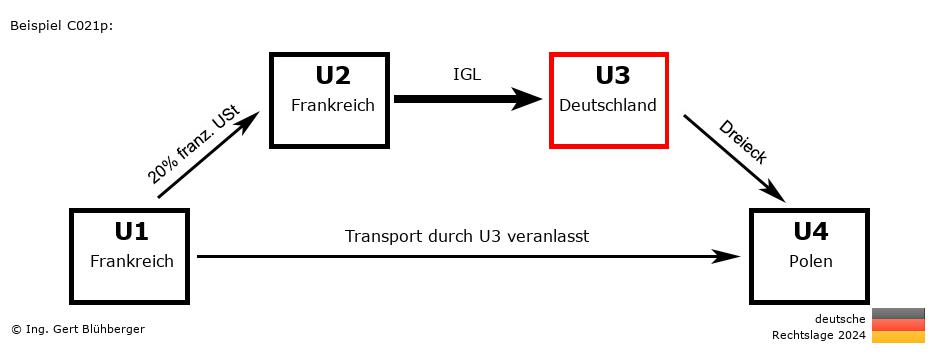 Reihengeschäftrechner Deutschland / FR-FR-DE-PL U3 versendet