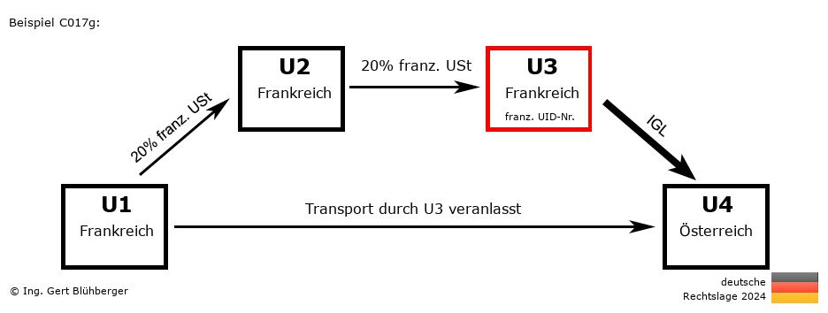 Reihengeschäftrechner Deutschland / FR-FR-FR-AT U3 versendet