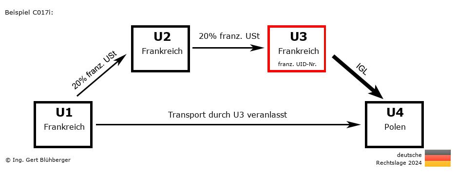 Reihengeschäftrechner Deutschland / FR-FR-FR-PL U3 versendet