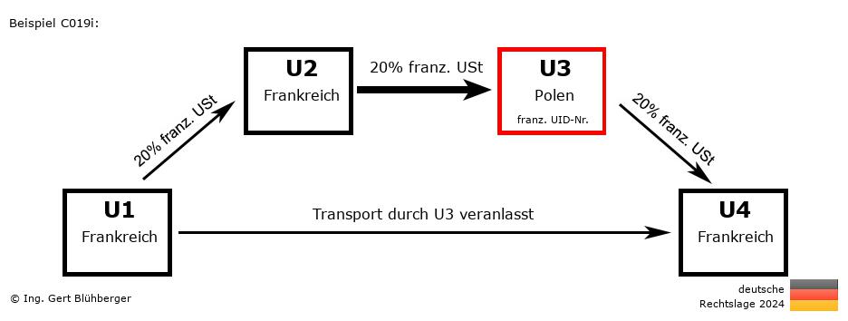 Reihengeschäftrechner Deutschland / FR-FR-PL-FR U3 versendet