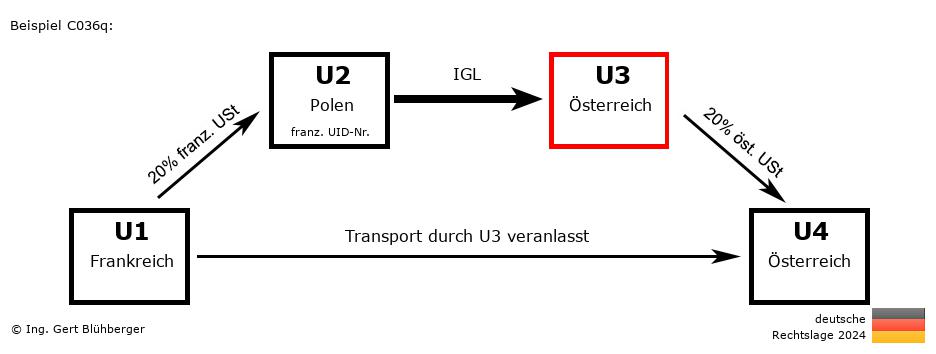 Reihengeschäftrechner Deutschland / FR-PL-AT-AT U3 versendet