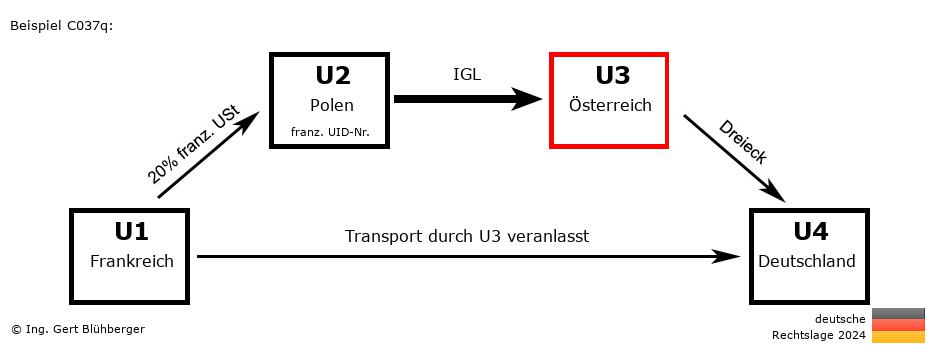 Reihengeschäftrechner Deutschland / FR-PL-AT-DE U3 versendet