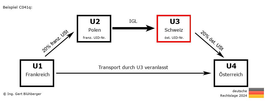Reihengeschäftrechner Deutschland / FR-PL-CH-AT U3 versendet