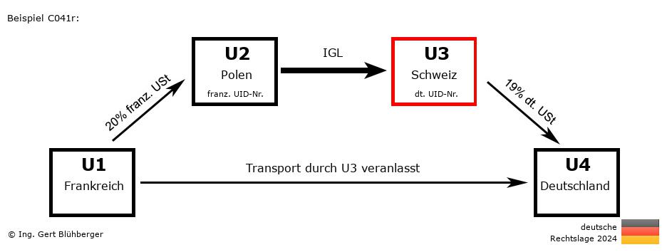 Reihengeschäftrechner Deutschland / FR-PL-CH-DE U3 versendet
