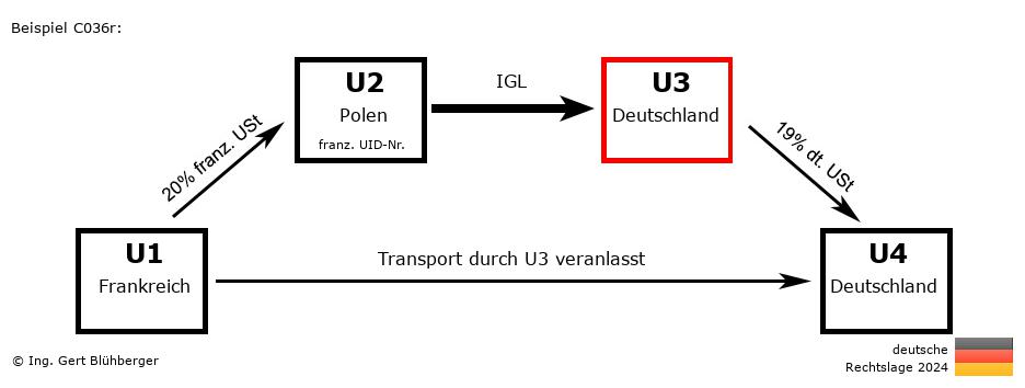 Reihengeschäftrechner Deutschland / FR-PL-DE-DE U3 versendet