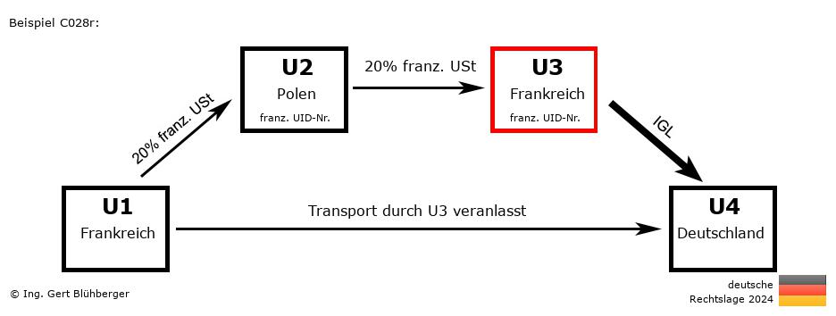 Reihengeschäftrechner Deutschland / FR-PL-FR-DE U3 versendet