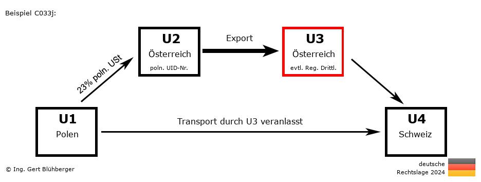 Reihengeschäftrechner Deutschland / PL-AT-AT-CH U3 versendet