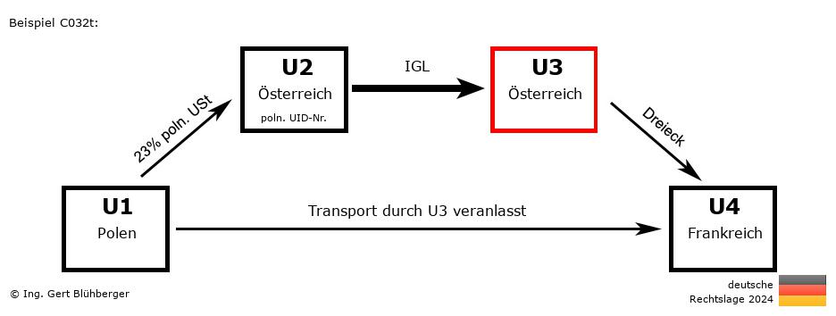 Reihengeschäftrechner Deutschland / PL-AT-AT-FR U3 versendet