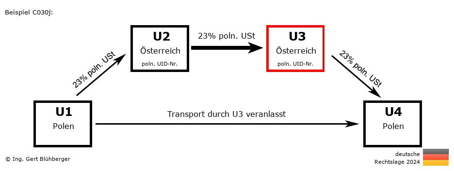 Reihengeschäftrechner Deutschland / PL-AT-AT-PL U3 versendet