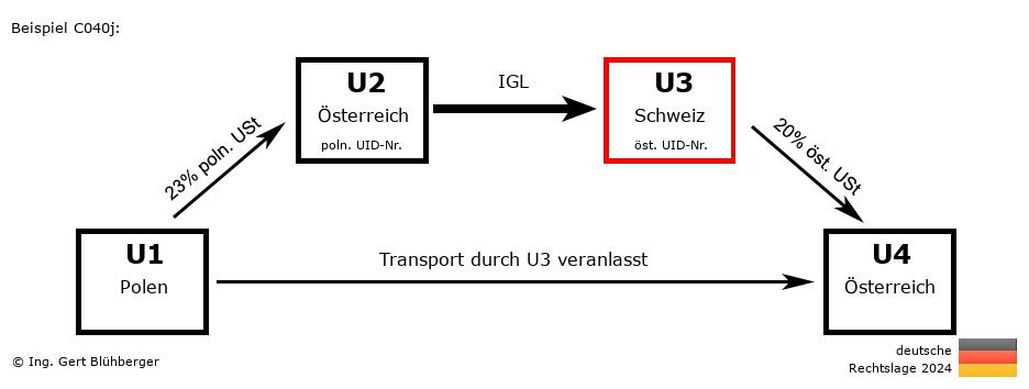 Reihengeschäftrechner Deutschland / PL-AT-CH-AT U3 versendet