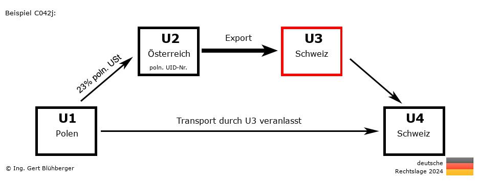 Reihengeschäftrechner Deutschland / PL-AT-CH-CH U3 versendet