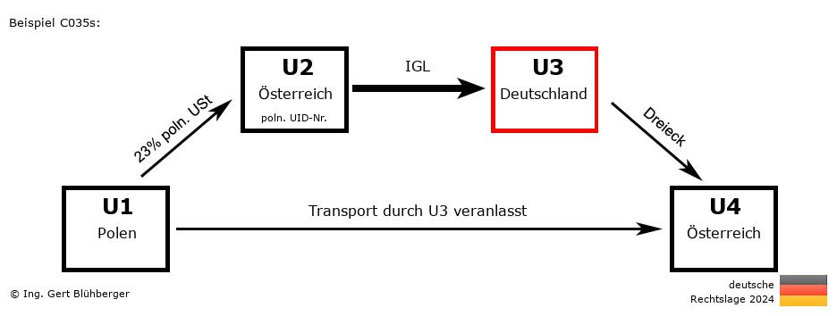 Reihengeschäftrechner Deutschland / PL-AT-DE-AT U3 versendet