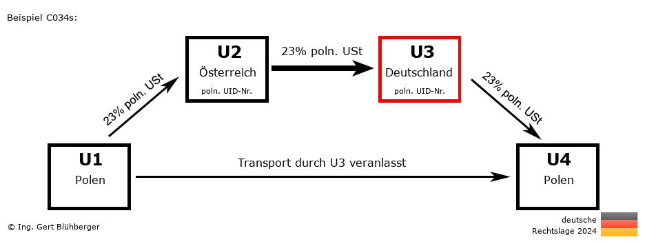 Reihengeschäftrechner Deutschland / PL-AT-DE-PL U3 versendet
