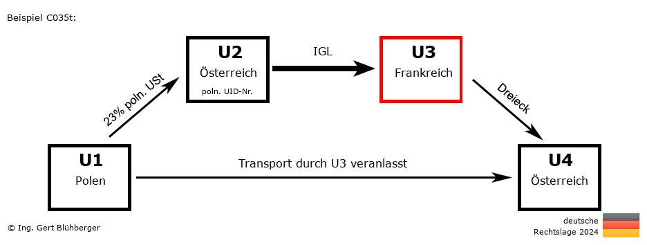 Reihengeschäftrechner Deutschland / PL-AT-FR-AT U3 versendet