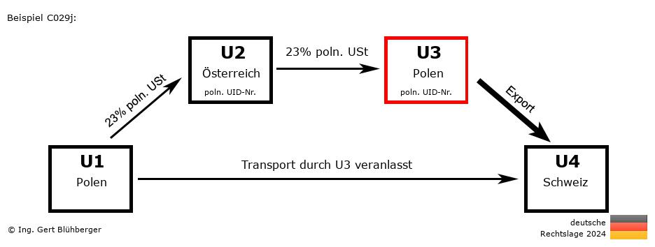 Reihengeschäftrechner Deutschland / PL-AT-PL-CH U3 versendet