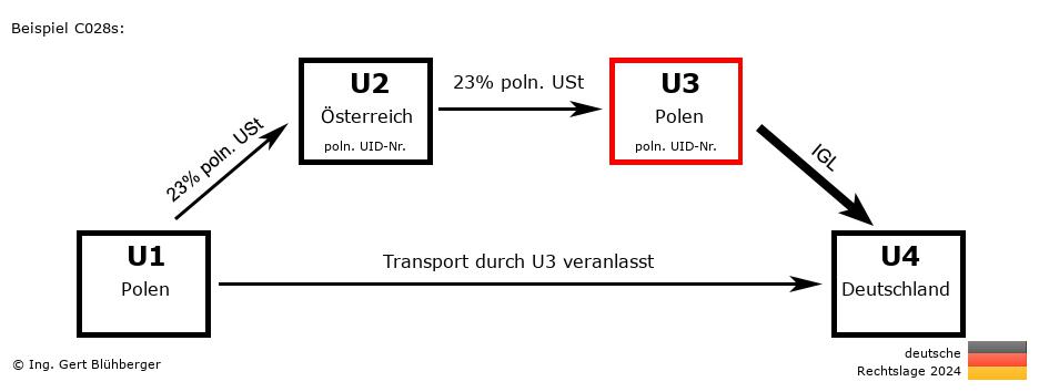 Reihengeschäftrechner Deutschland / PL-AT-PL-DE U3 versendet