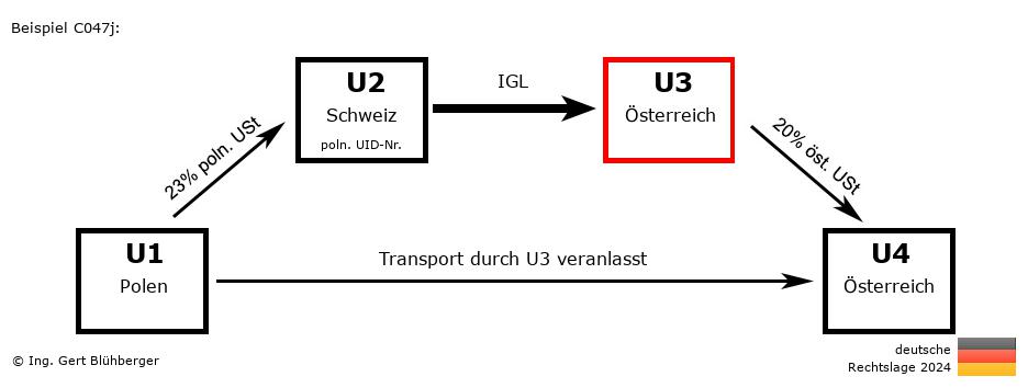 Reihengeschäftrechner Deutschland / PL-CH-AT-AT U3 versendet
