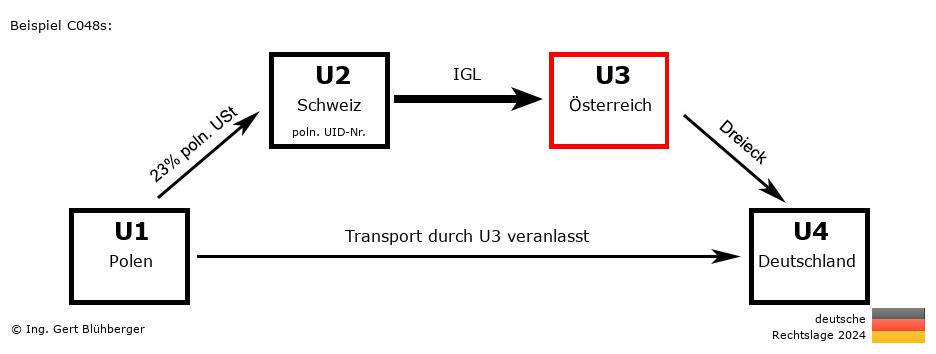Reihengeschäftrechner Deutschland / PL-CH-AT-DE U3 versendet