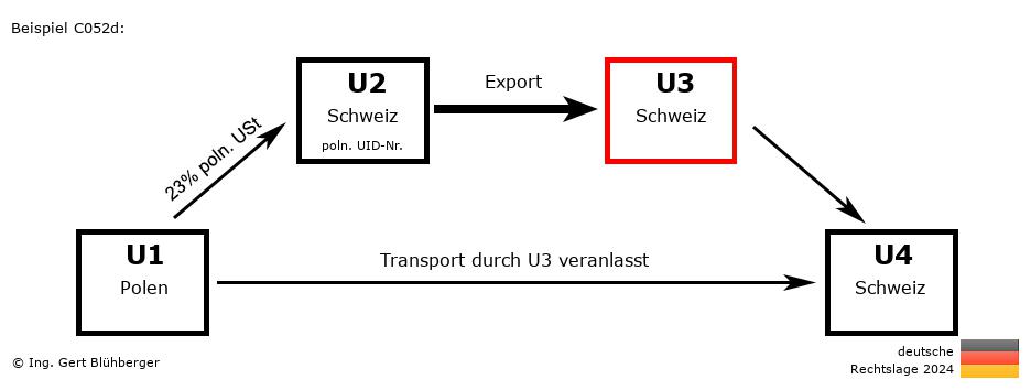 Reihengeschäftrechner Deutschland / PL-CH-CH-CH U3 versendet