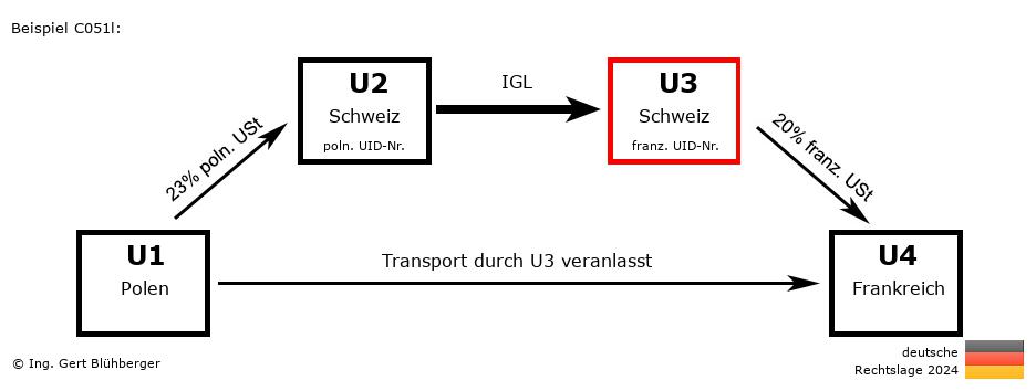 Reihengeschäftrechner Deutschland / PL-CH-CH-FR U3 versendet