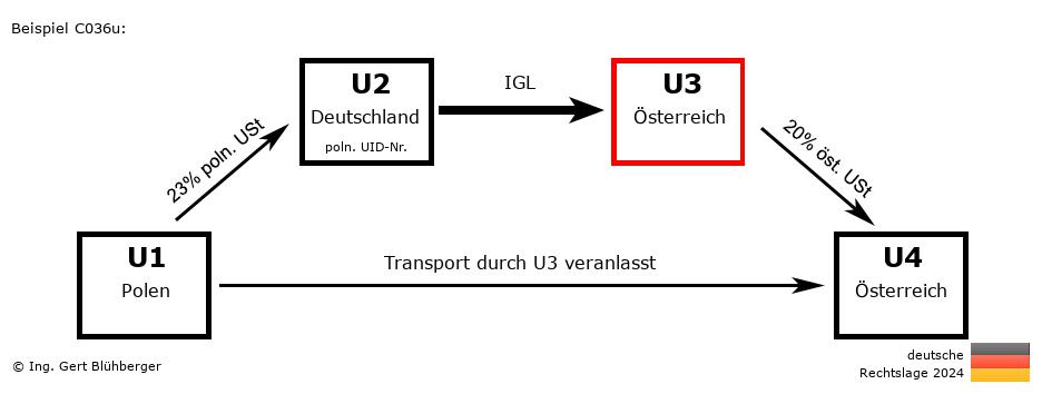 Reihengeschäftrechner Deutschland / PL-DE-AT-AT U3 versendet