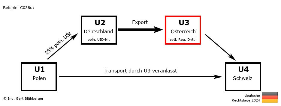 Reihengeschäftrechner Deutschland / PL-DE-AT-CH U3 versendet