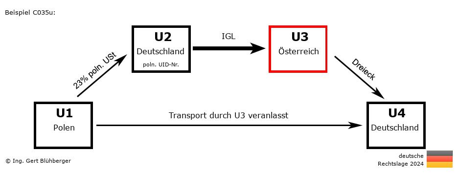 Reihengeschäftrechner Deutschland / PL-DE-AT-DE U3 versendet