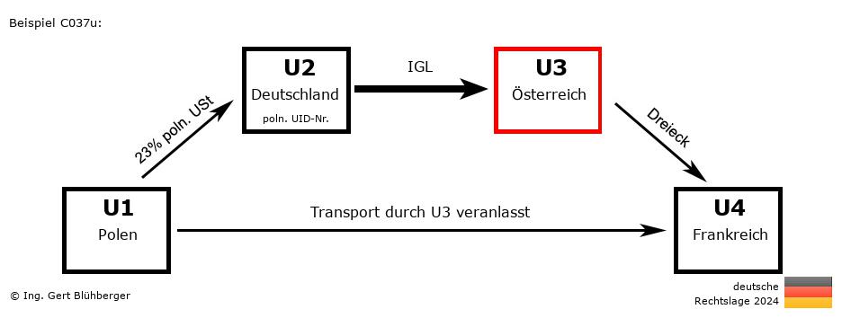 Reihengeschäftrechner Deutschland / PL-DE-AT-FR U3 versendet