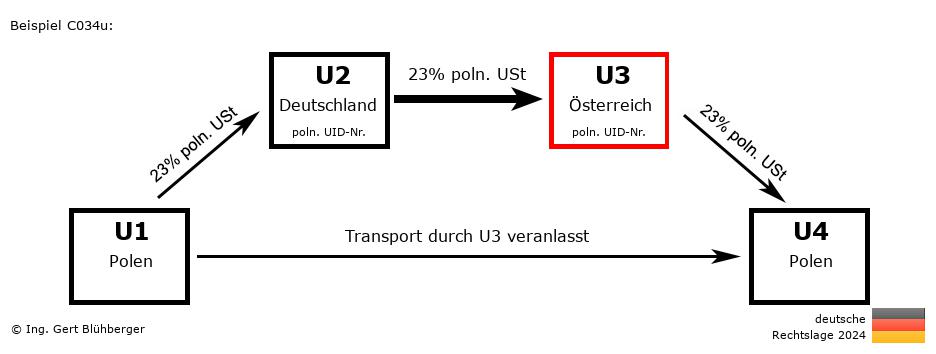 Reihengeschäftrechner Deutschland / PL-DE-AT-PL U3 versendet