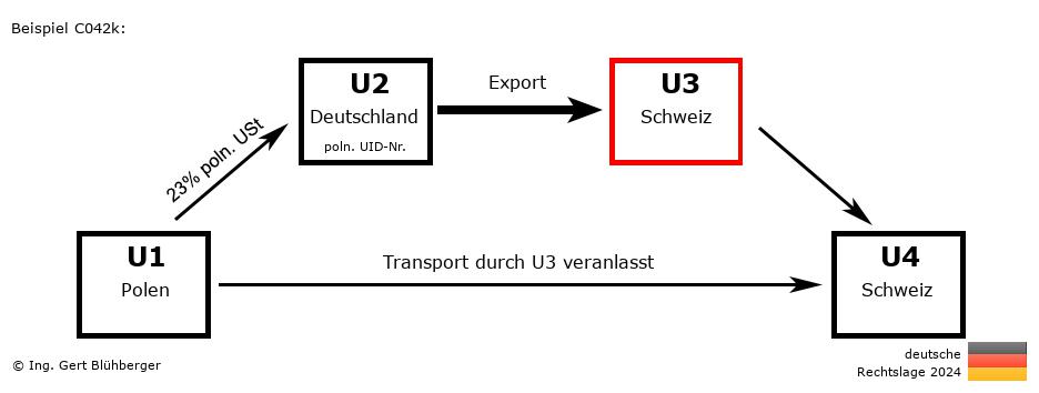 Reihengeschäftrechner Deutschland / PL-DE-CH-CH U3 versendet