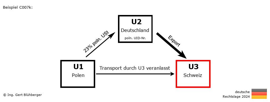 Reihengeschäftrechner Deutschland / PL-DE-CH / Abholfall